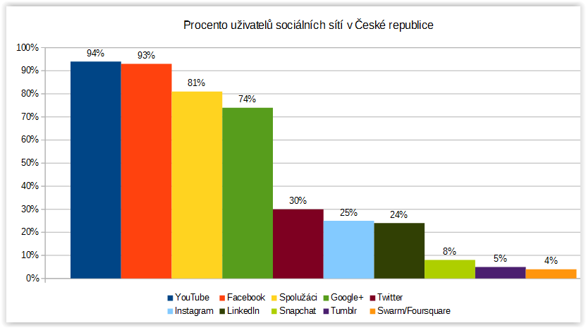 Procento uživatelů sociálních sítí